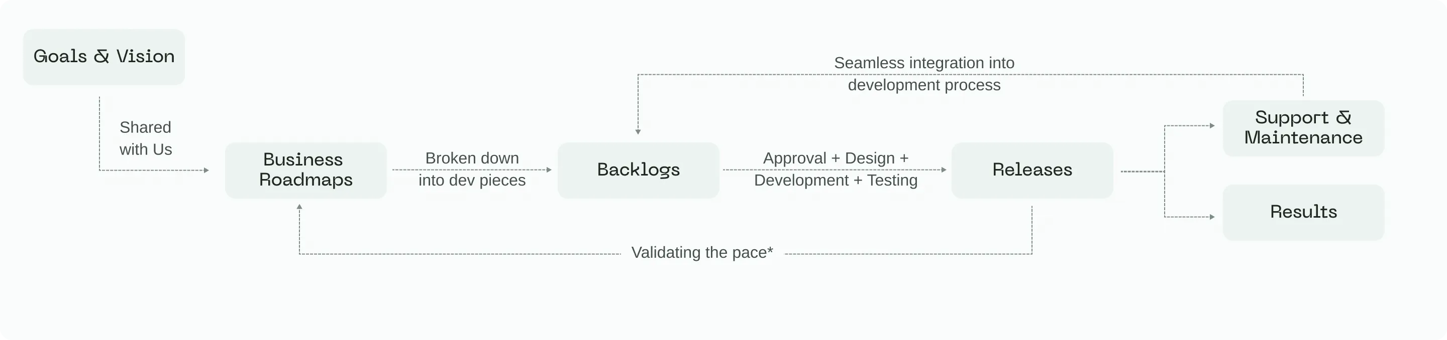 How Devurai software development works