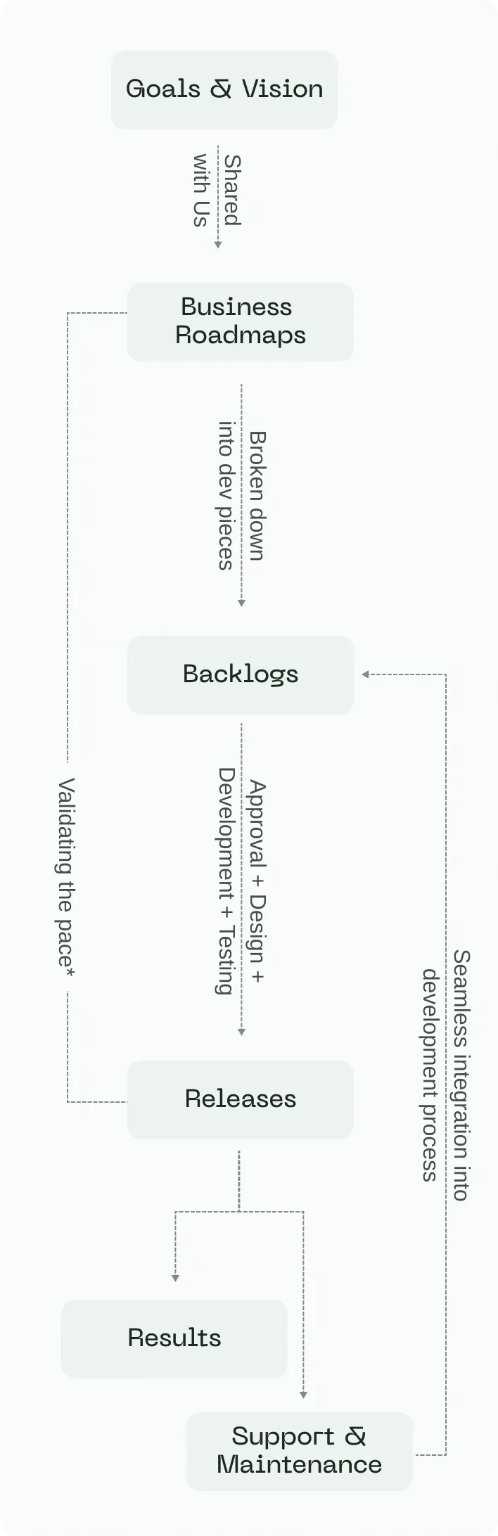 How Devurai software development works