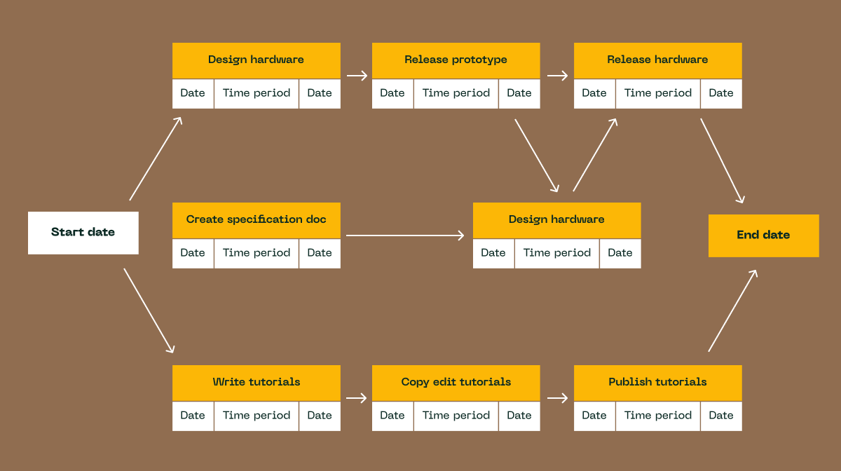 A scheme showing the process of software development