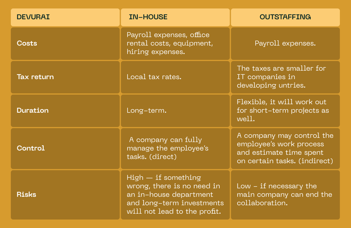A table showing the different types of software development.