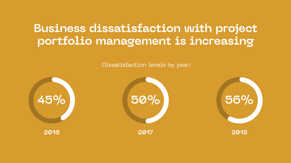 Business dissatisfaction with project portfolio management is increasing