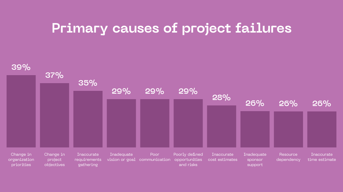 Bar chart showing primary causes of project failures