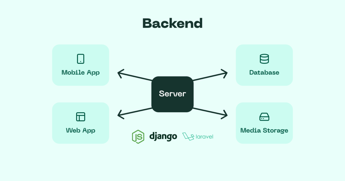 Diagram showing the connection between back-end and other applications