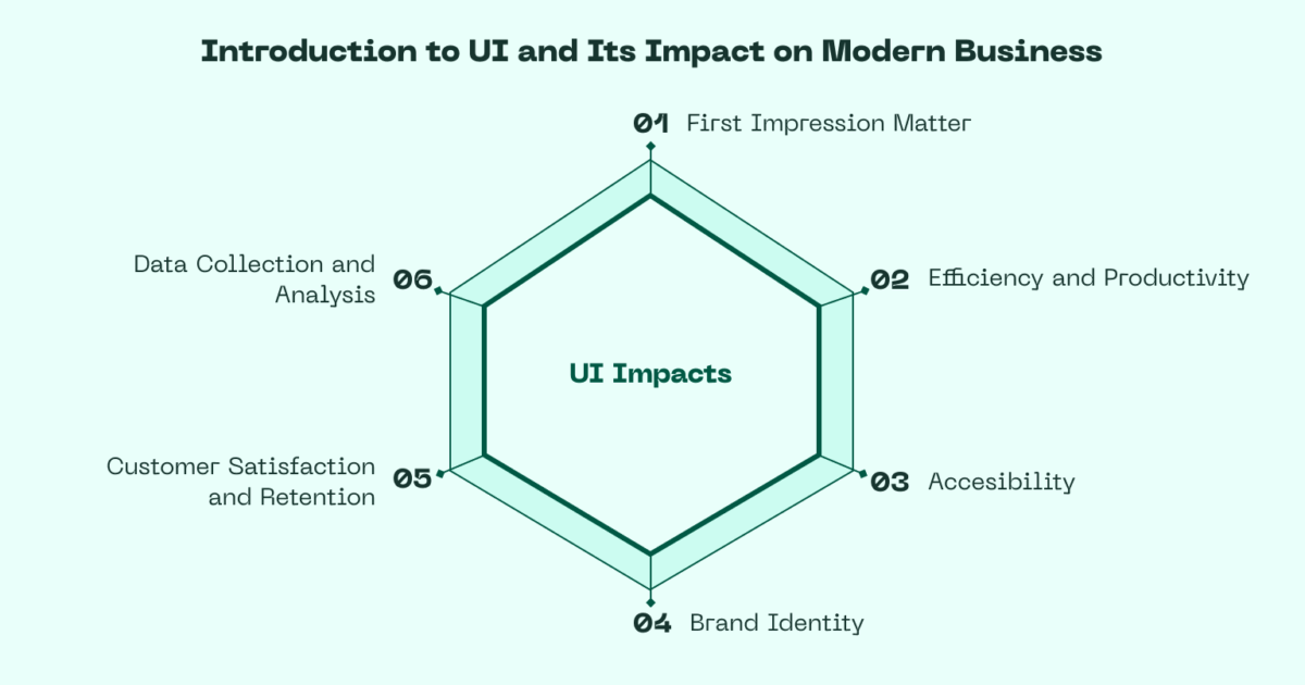 The scheme about how UI impacts modern business