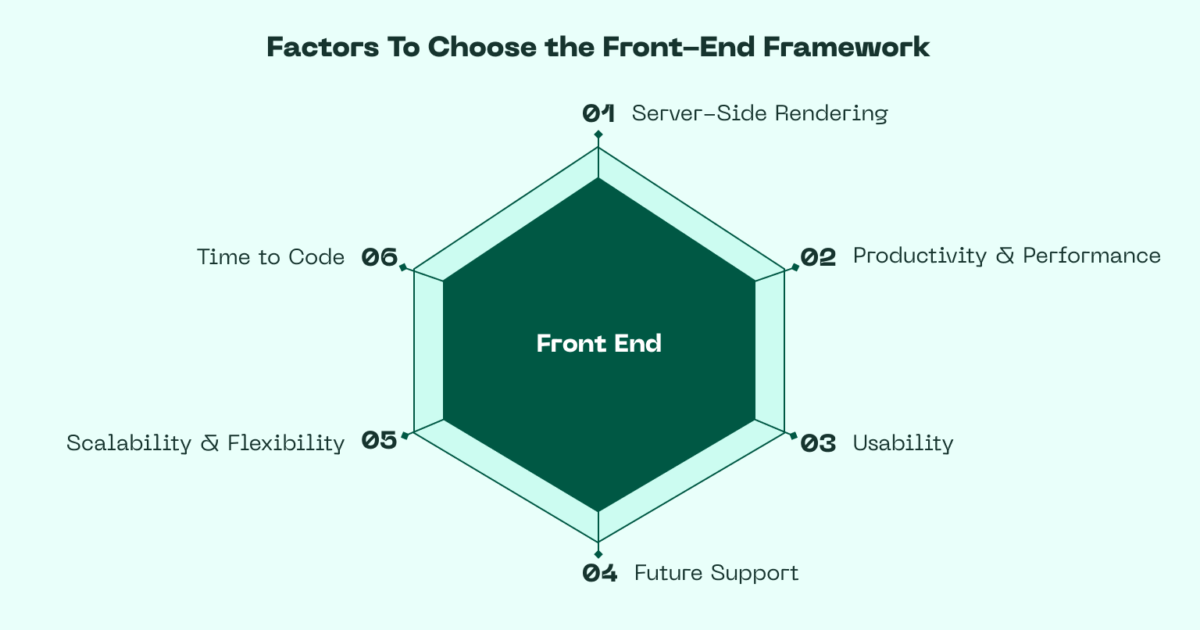 A diagram showing factors which help to choose the front-end framework