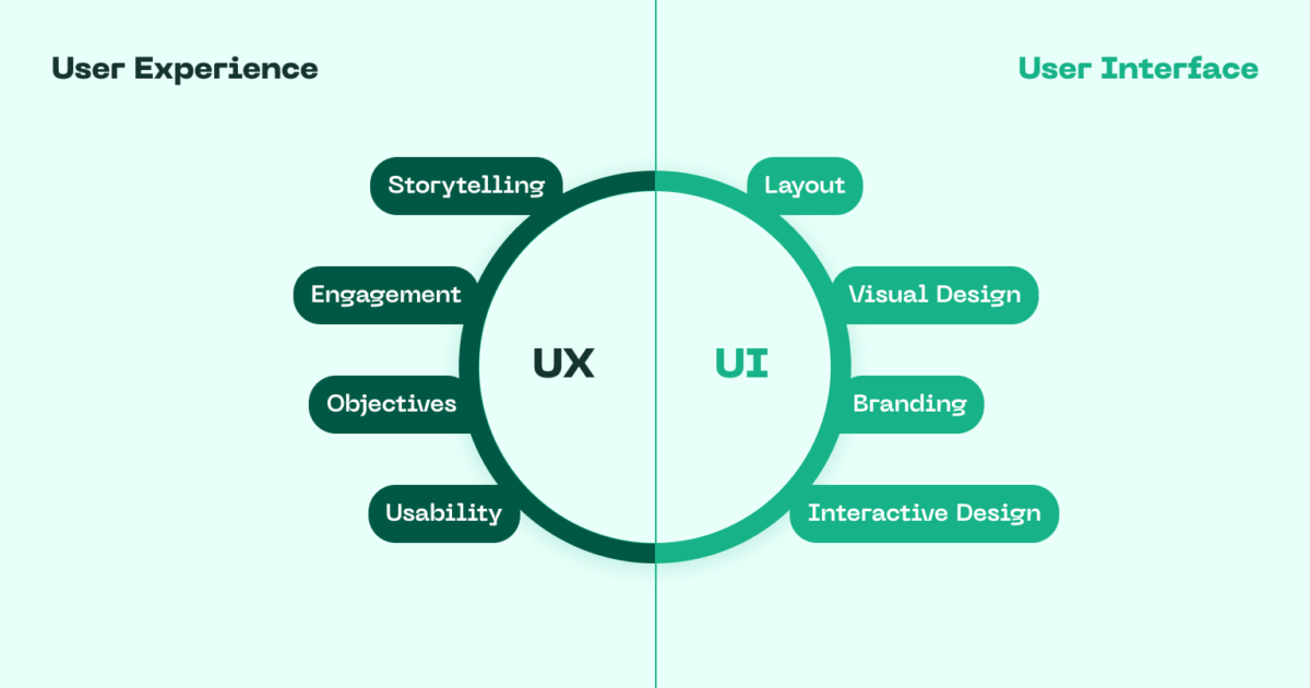 A scheme showing components of UI and UX