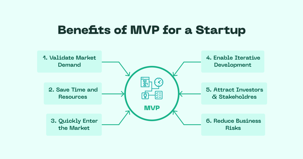 A diagram showing Benefits of MVP for Start-ups